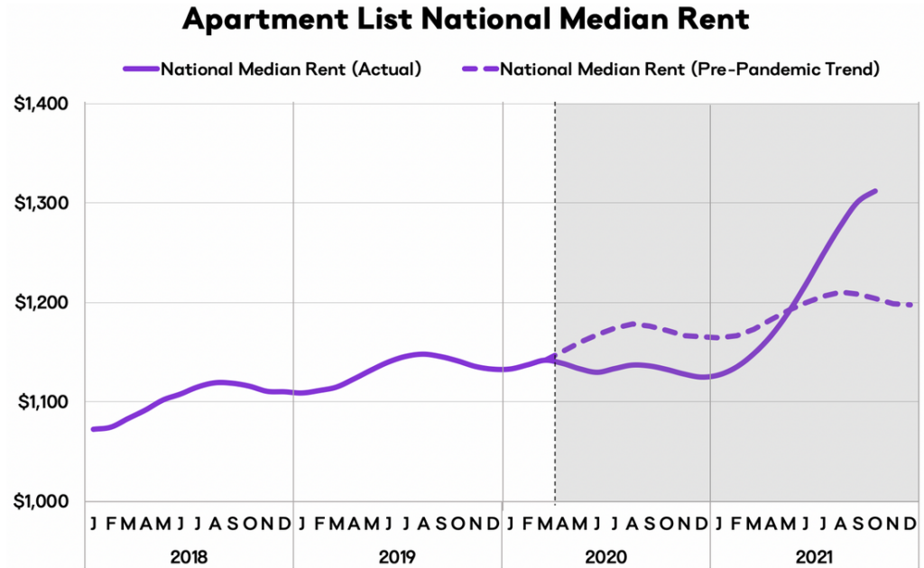 Apartment List median national rent increase
