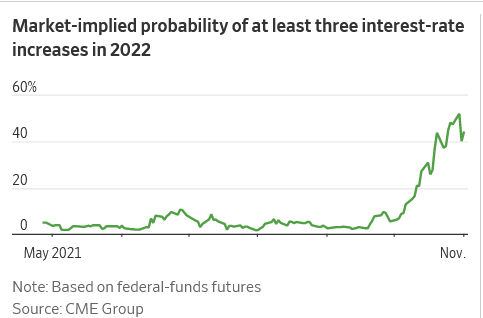 probabily of 2022 rate hikes rise