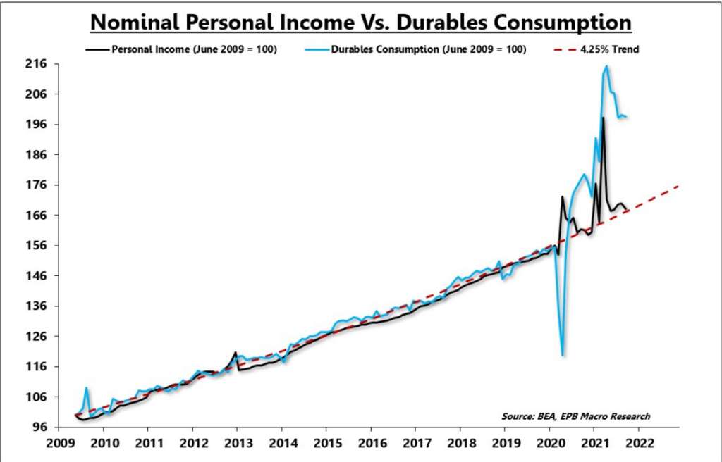 nominal income and good consumption surge