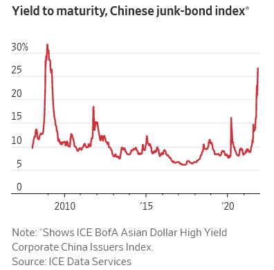 Chinese junk bond index yield spike