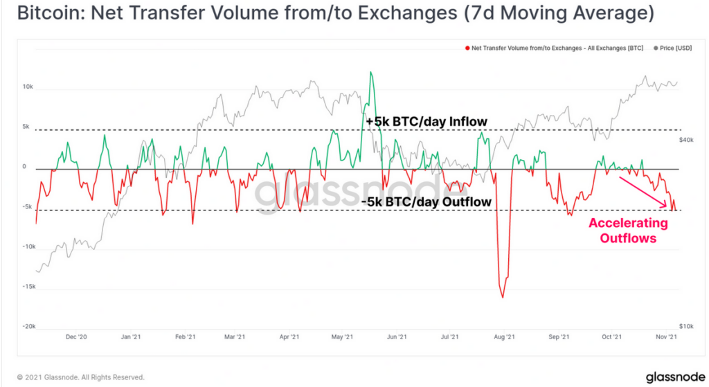 Bitcoin net exchange transfer volumes