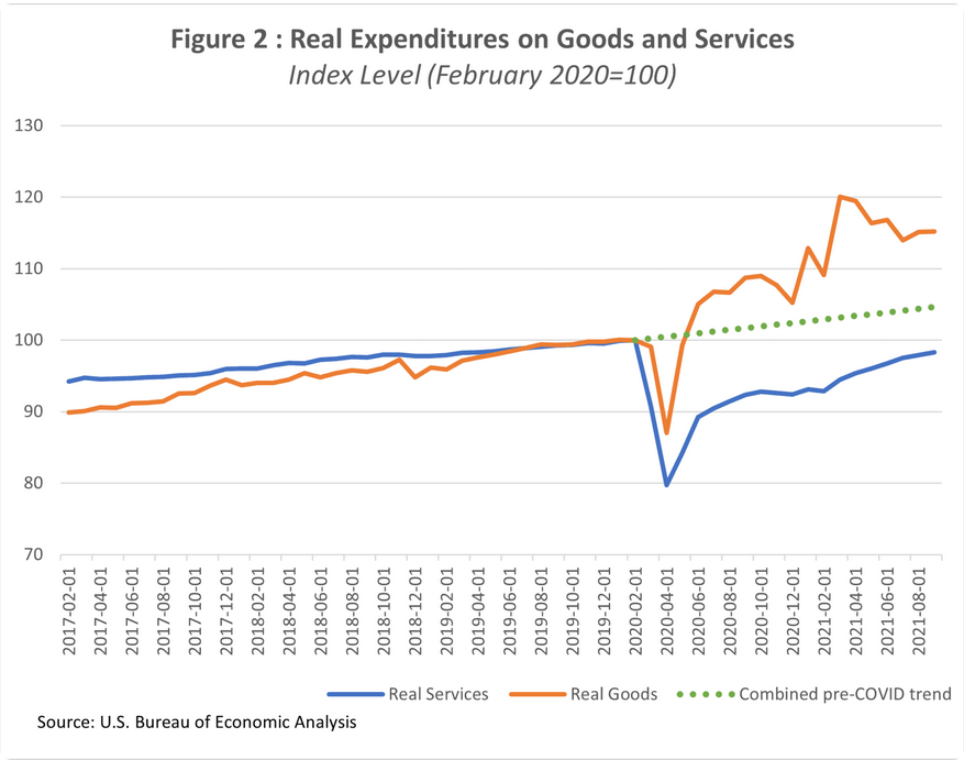 real goods demand has surged since covid