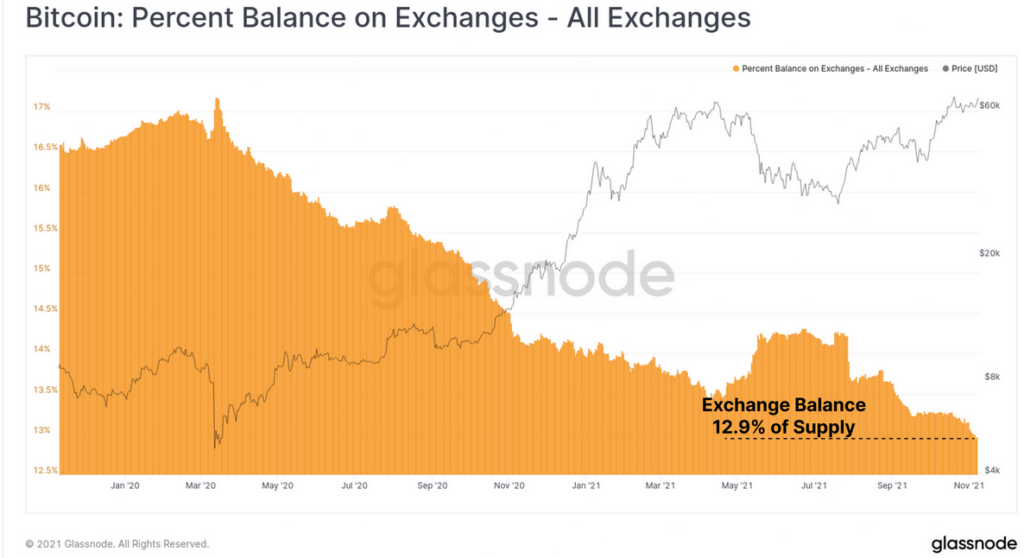 bitcoin on exchange continues to decline