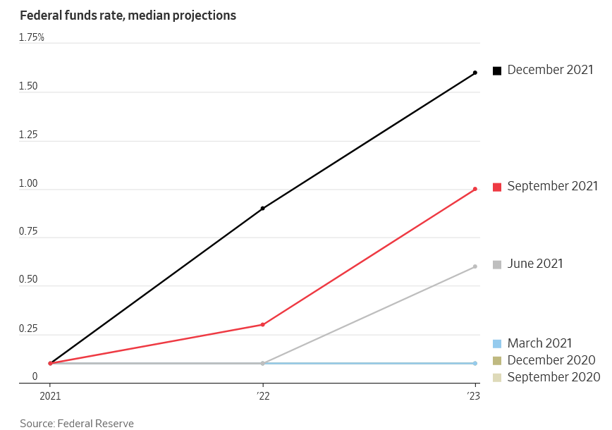 Fed fund rate projections