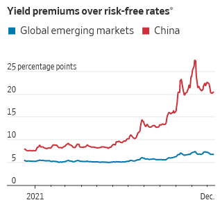 China high bond yield premium
