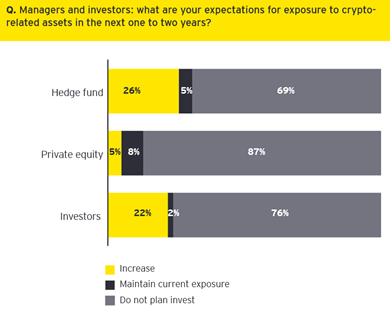 EY hedge fund survey shows rising crypto investing