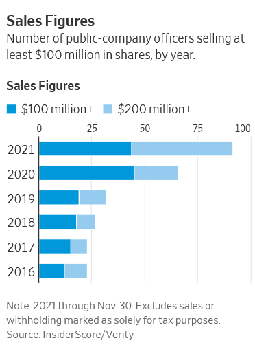 Insider stock sales rise in 2021