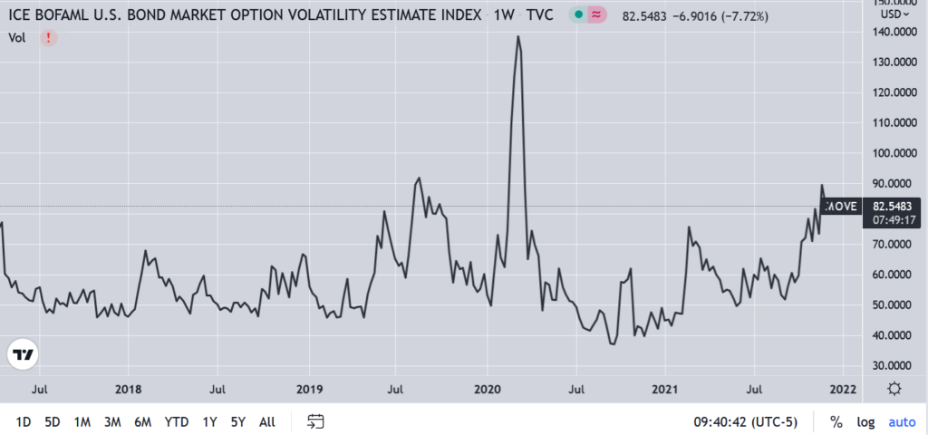 MOVE index shows bond volatility spiking
