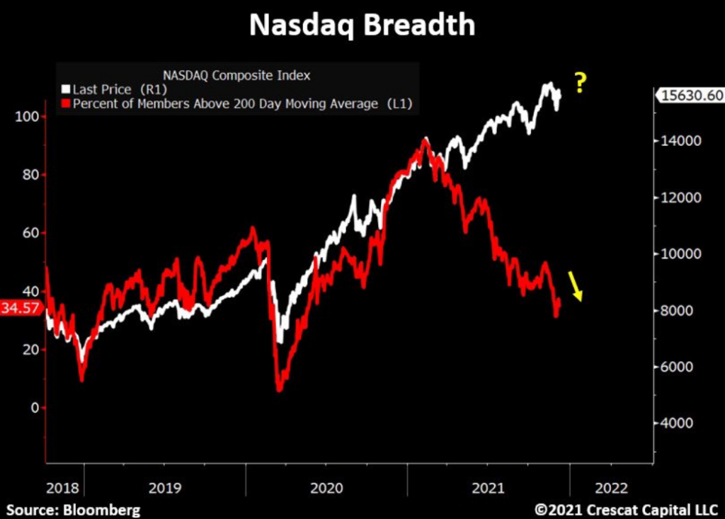 NASDAQ breadth deteriorating