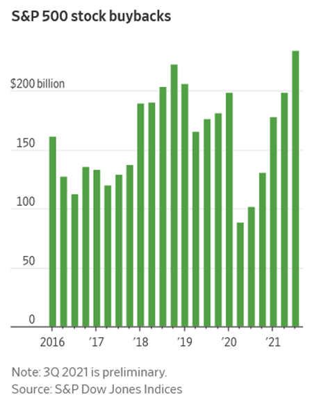 Stock buybacks