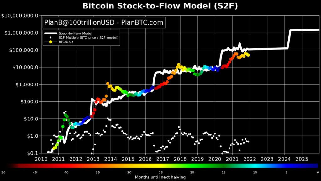 Bitcoin stock to flow model