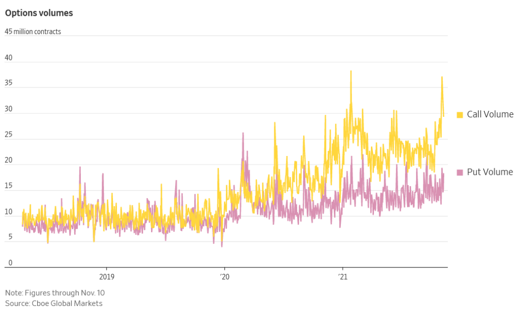 Call option activity spikes