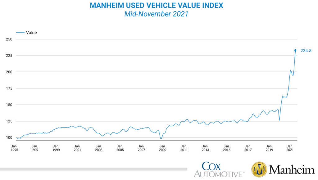 Manheim used car index hit new high in November