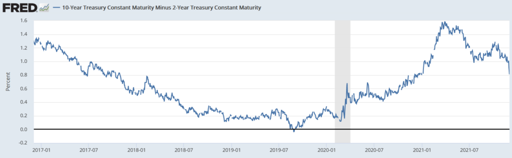 yield curve is flattening
