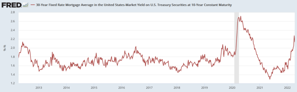 spread between 10-year treasury and 30-year mortgage has widened