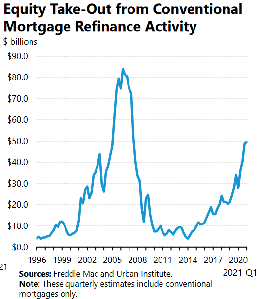 cash-out refinancing have surged