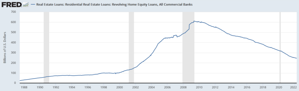 Floating rate home equity loans have continued to decline since 2008 peak