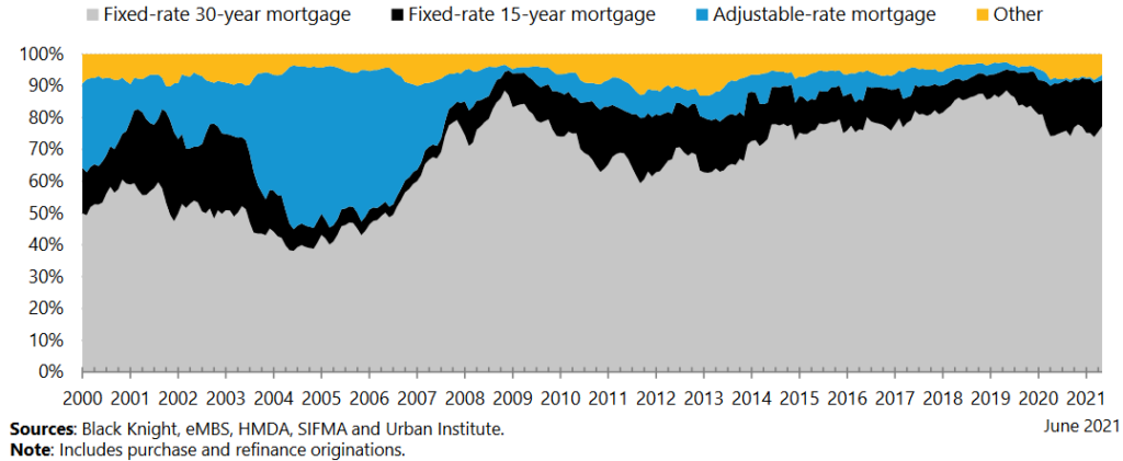 fixed-rate mortgages have dominated originations