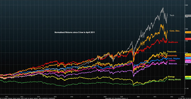 S&P sector returns since US$ low of April 2011