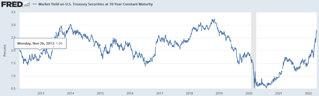 US 10-year treasury yield