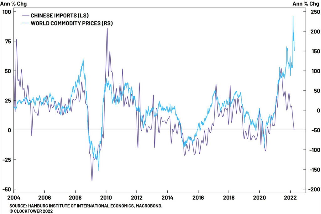 tight correlation between China imports and commodity prices