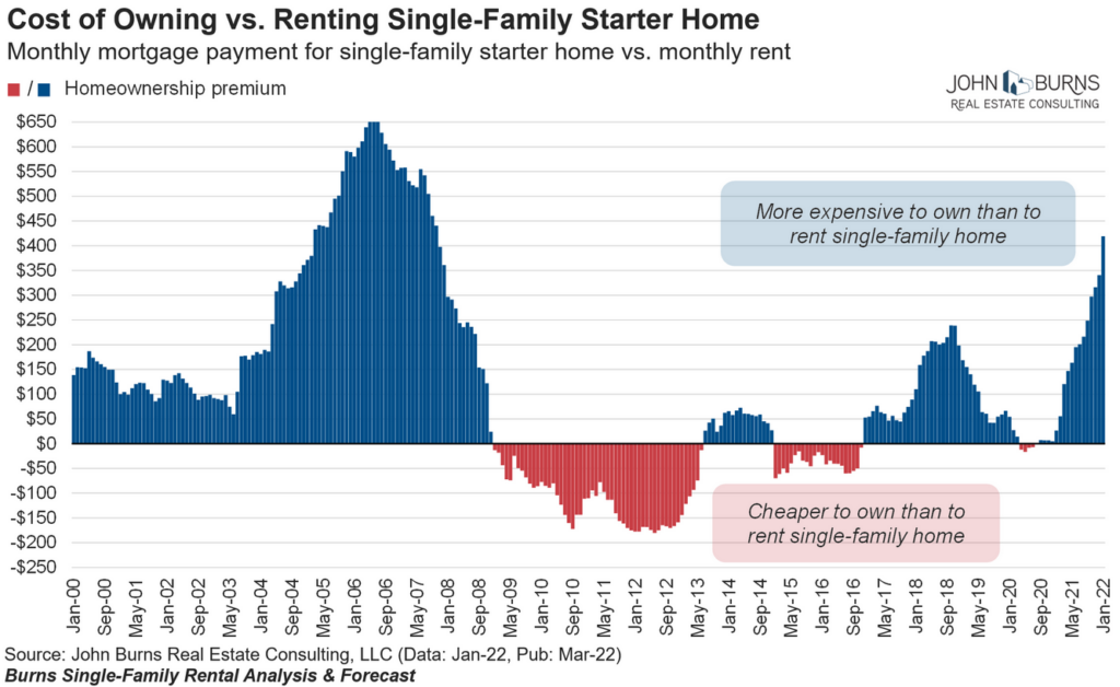 Owning a home is more expensive vs renting