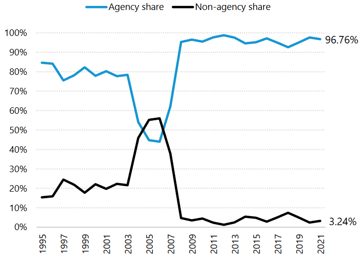 share of govt agency backed mortgages remains very high