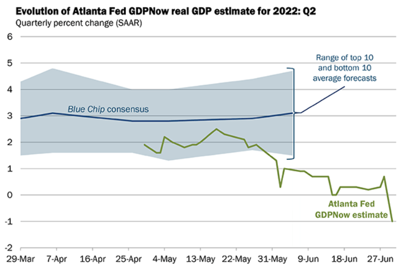 Atlanta Fed GDPNow forecast for 2Q drops to -1%