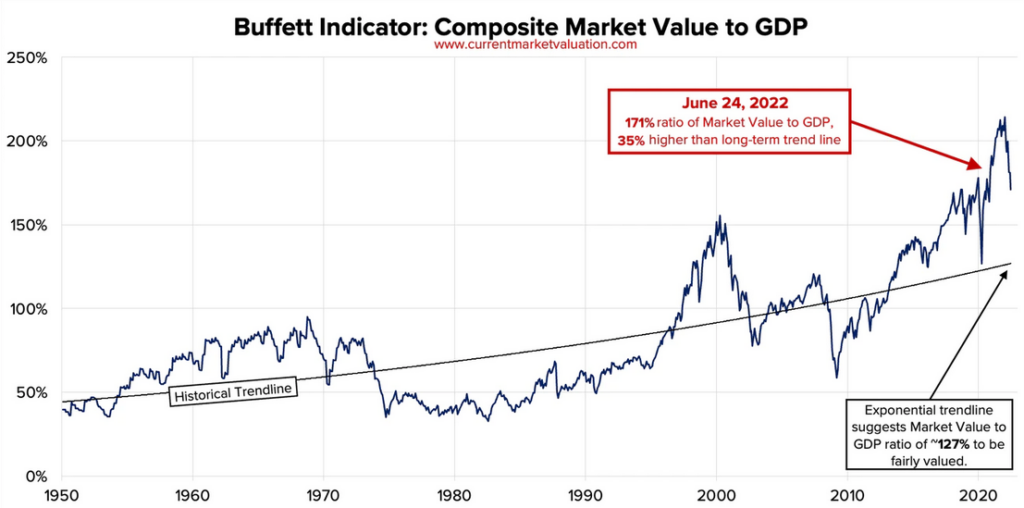 Buffett ratio remains elevated