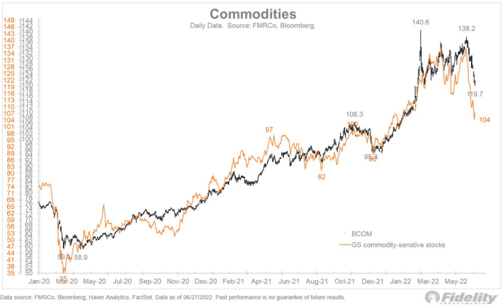 Commodity prices have eased in June