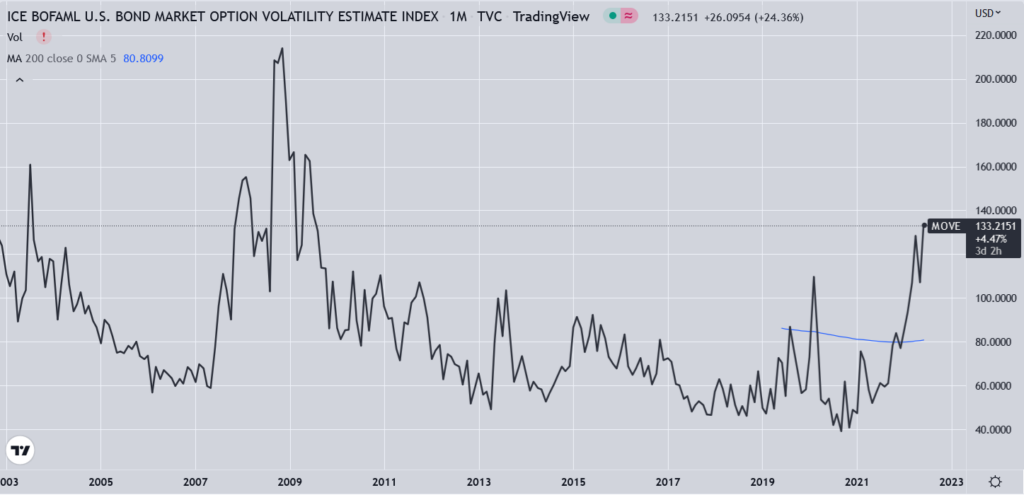 Bond volatility index is surging