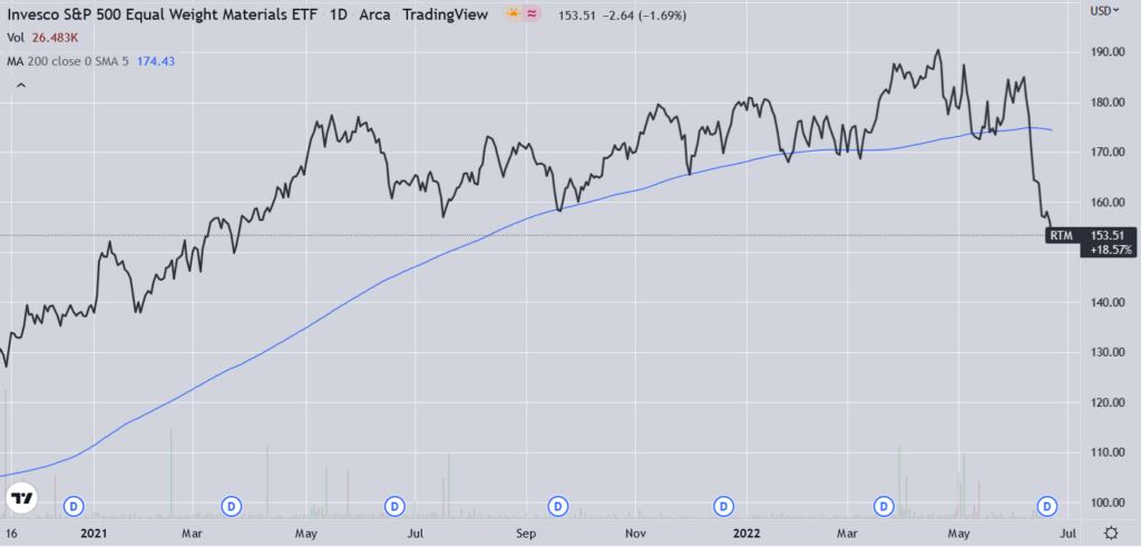 Materials stock ETF have up 1.5years of performance in one month
