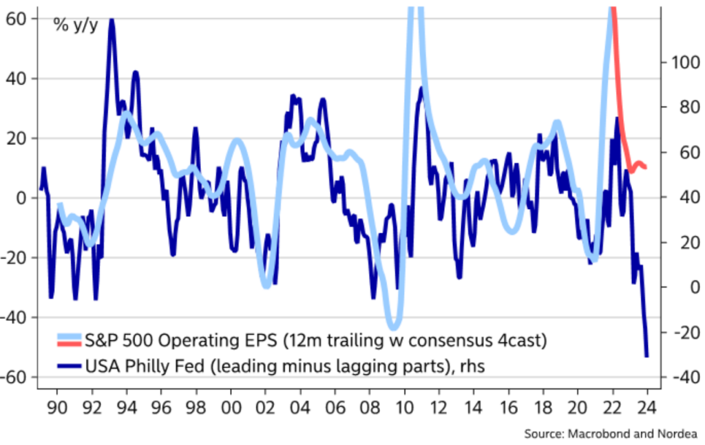 Philly Fed data points to earnings downside