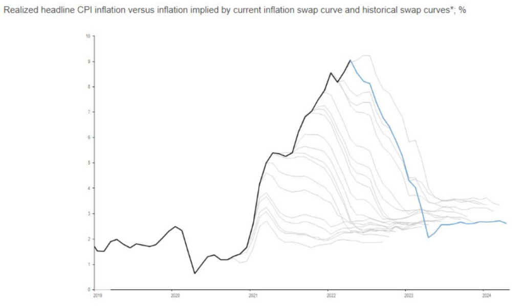 Fed and market's inflation projections have been terrible