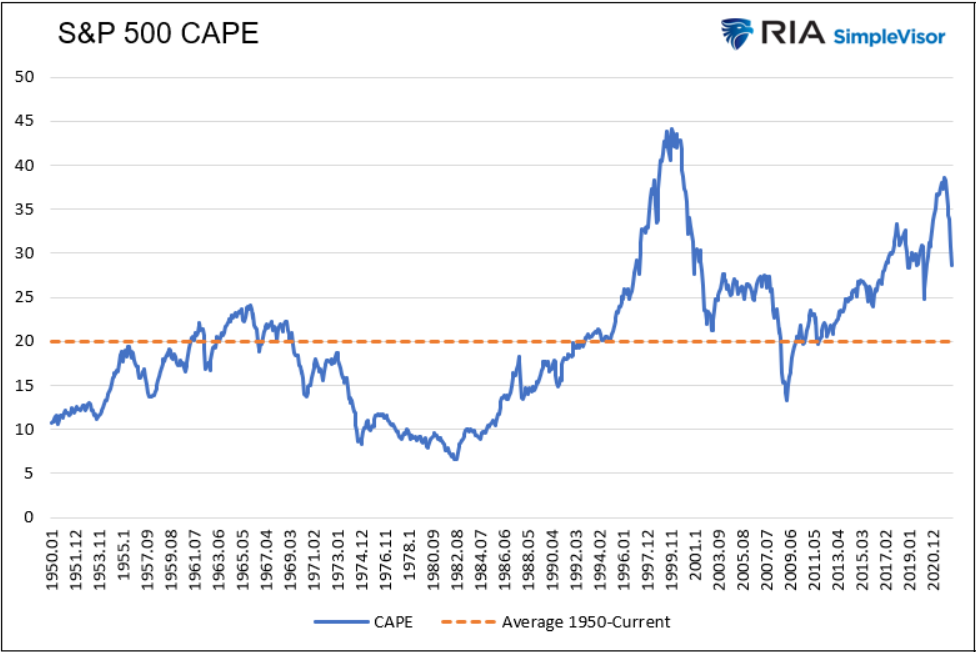 S&P500 CAPE ratio