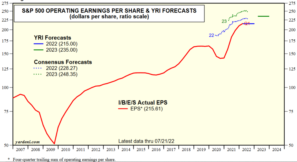 Earnings have yet to be cut
