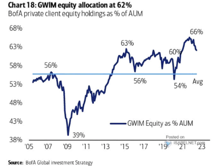 equity allocations have not fallen