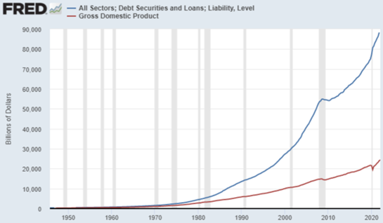 debt to GDP rising sharply