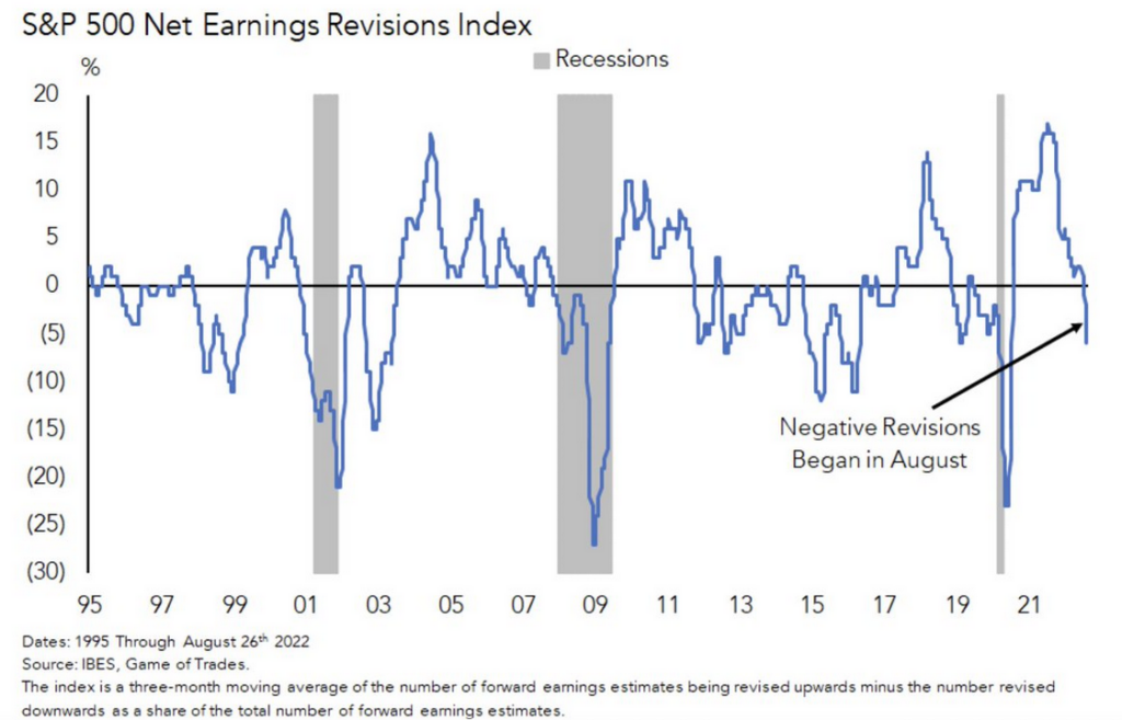 S&P500 earning revisions