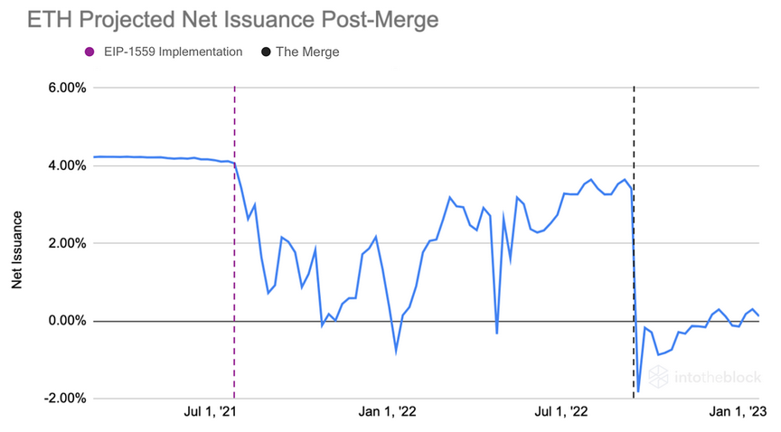 ETH issuance post-merge