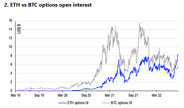 ETH option open interest has spiked