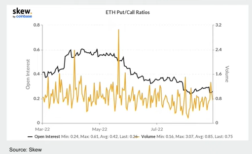 ETH put/call ratio shows bullish positioning