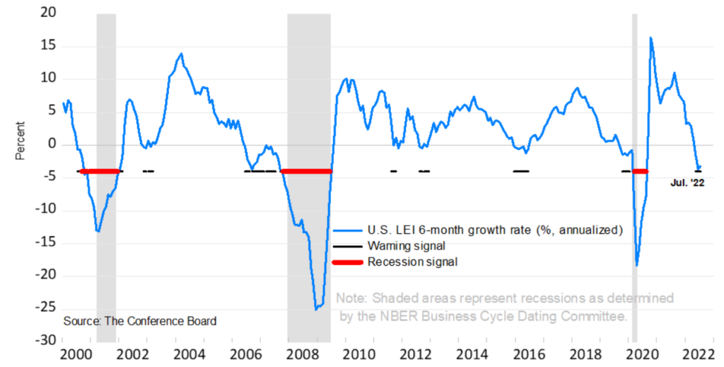 LEIs near recessions levels