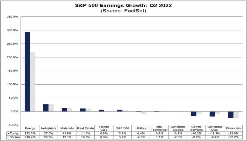 Energy sector supports S&P500 earnings growth