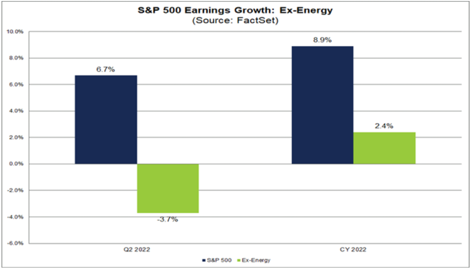 2Q S&P500 earnings growth was negative