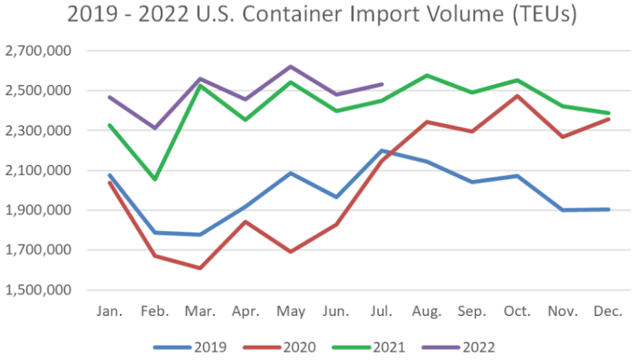 US import container volume