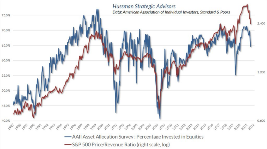 S&P 500 P/S ration and AAII sentiment