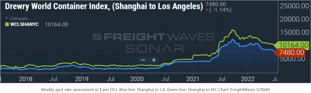 container freight price index