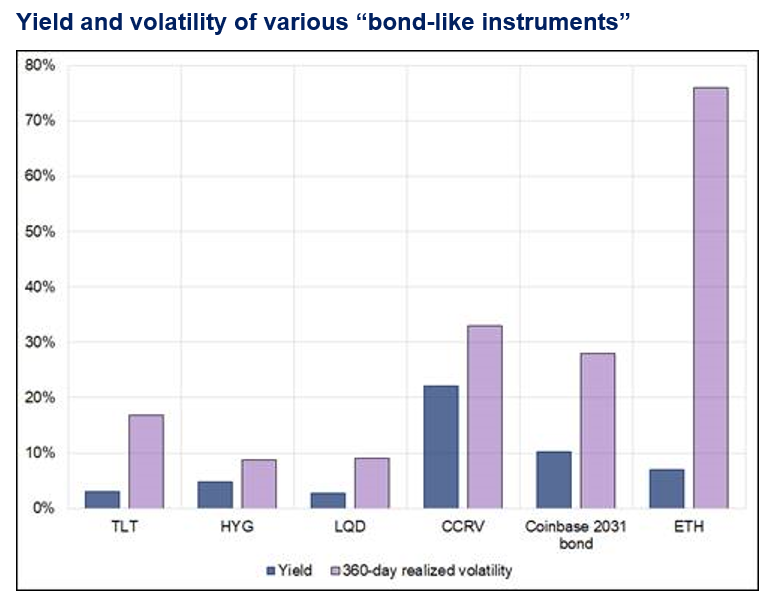 yield vs. volatility of ETH and bond proxies