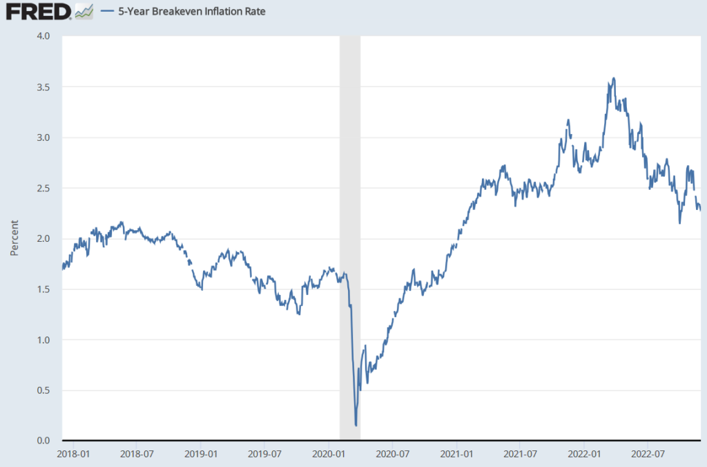5-year inflation breakeven